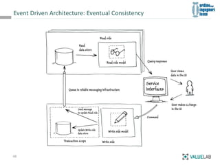 Event Driven Architecture: Eventual Consistency
48
 