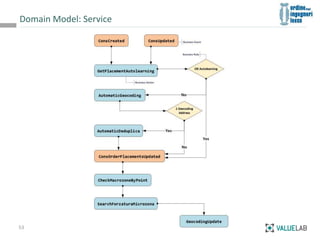 Domain Model: Service
53
 