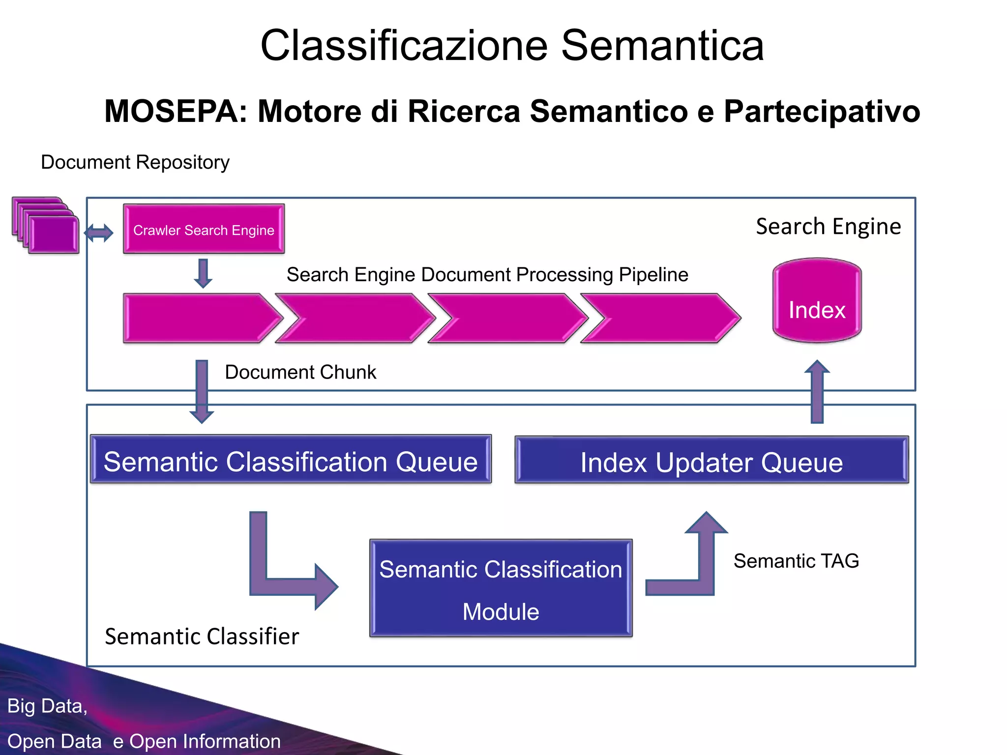 Big Data,
Open Data e Open Information
Crawler Search Engine
Index
Search Engine
Search Engine Document Processing Pipeline
Document Repository
Document Chunk
Semantic Classification Queue
Semantic Classification
Module
Semantic Classifier
Index Updater Queue
Semantic TAG
Classificazione Semantica
MOSEPA: Motore di Ricerca Semantico e Partecipativo
 