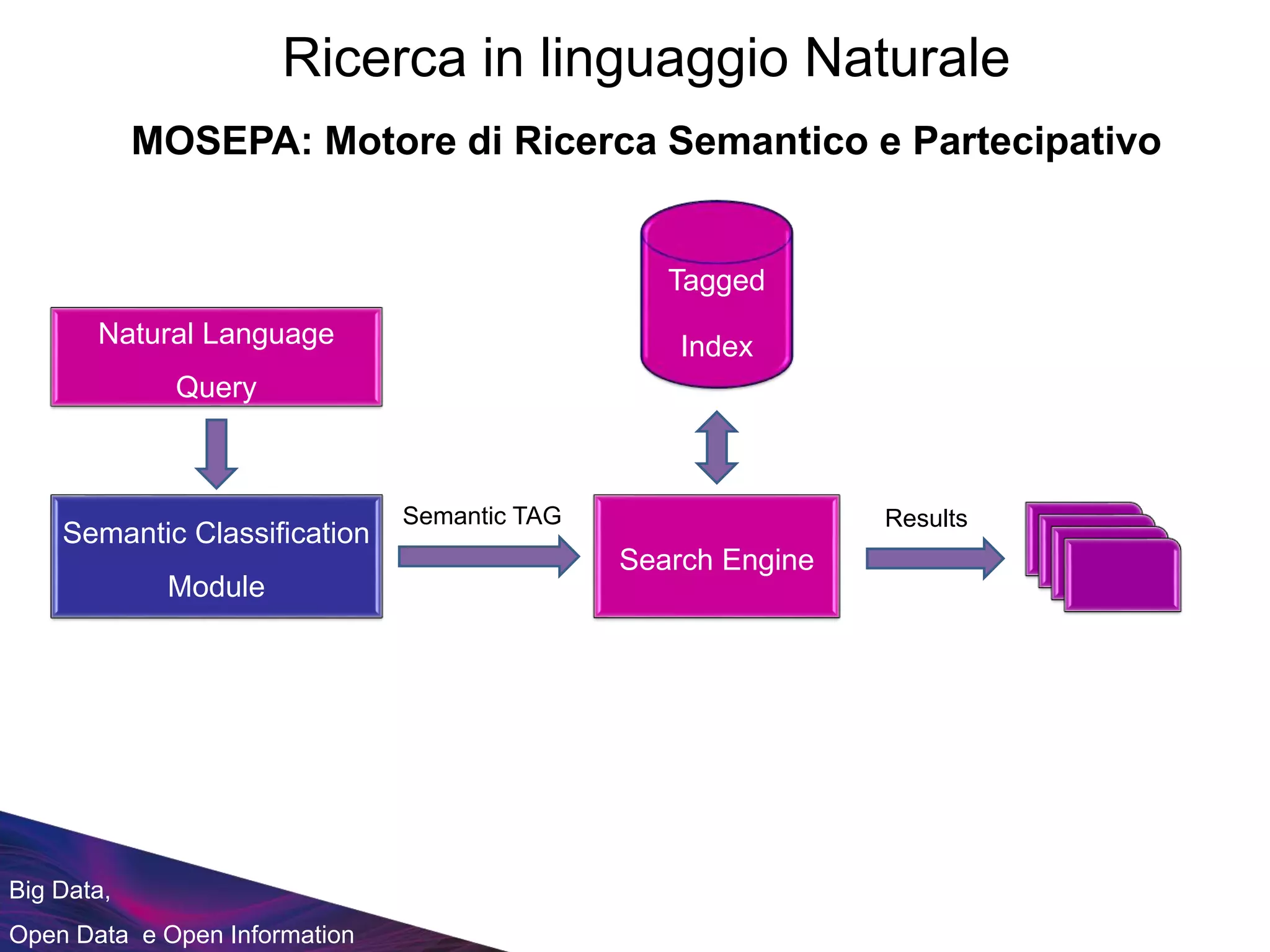 Big Data,
Open Data e Open Information
Ricerca in linguaggio Naturale
MOSEPA: Motore di Ricerca Semantico e Partecipativo
Natural Language
Query
Semantic Classification
Module
Semantic TAG
Search Engine
Tagged
Index
Results
 