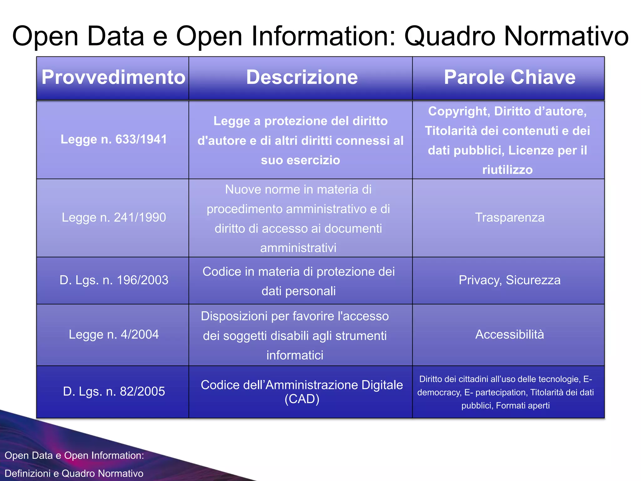 Open Data e Open Information:
Definizioni e Quadro Normativo
Open Data e Open Information: Quadro Normativo
Legge n. 633/1941
Legge a protezione del diritto
d'autore e di altri diritti connessi al
suo esercizio
Copyright, Diritto d’autore,
Titolarità dei contenuti e dei
dati pubblici, Licenze per il
riutilizzo
Legge n. 241/1990
Nuove norme in materia di
procedimento amministrativo e di
diritto di accesso ai documenti
amministrativi
Trasparenza
D. Lgs. n. 196/2003
Codice in materia di protezione dei
dati personali
Privacy, Sicurezza
Legge n. 4/2004
Disposizioni per favorire l'accesso
dei soggetti disabili agli strumenti
informatici
Accessibilità
D. Lgs. n. 82/2005
Codice dell’Amministrazione Digitale
(CAD)
Diritto dei cittadini all’uso delle tecnologie, E-
democracy, E- partecipation, Titolarità dei dati
pubblici, Formati aperti
Provvedimento Descrizione Parole Chiave
 