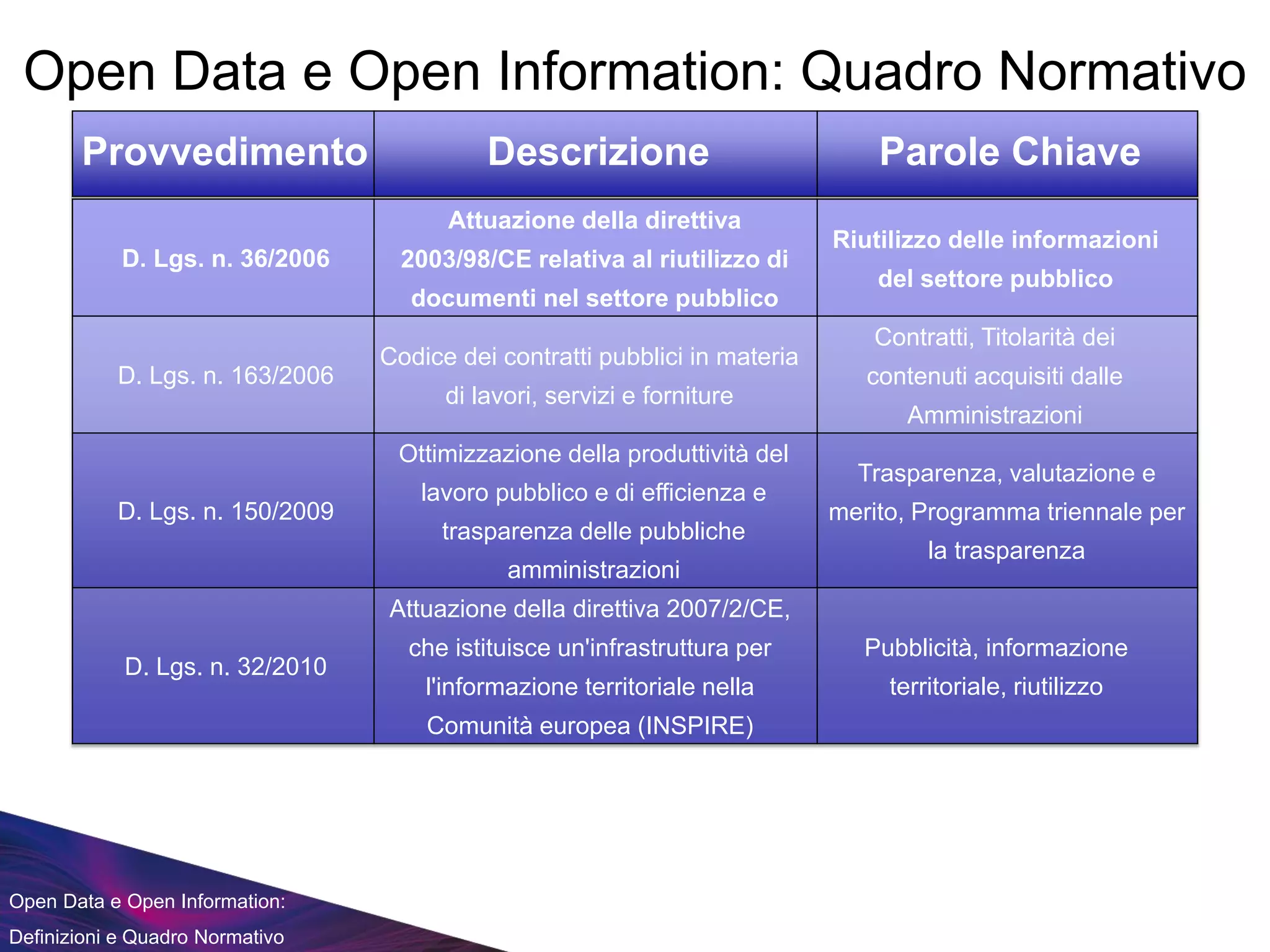 Open Data e Open Information:
Definizioni e Quadro Normativo
Open Data e Open Information: Quadro Normativo
Provvedimento Descrizione Parole Chiave
D. Lgs. n. 36/2006
Attuazione della direttiva
2003/98/CE relativa al riutilizzo di
documenti nel settore pubblico
Riutilizzo delle informazioni
del settore pubblico
D. Lgs. n. 163/2006
Codice dei contratti pubblici in materia
di lavori, servizi e forniture
Contratti, Titolarità dei
contenuti acquisiti dalle
Amministrazioni
D. Lgs. n. 150/2009
Ottimizzazione della produttività del
lavoro pubblico e di efficienza e
trasparenza delle pubbliche
amministrazioni
Trasparenza, valutazione e
merito, Programma triennale per
la trasparenza
D. Lgs. n. 32/2010
Attuazione della direttiva 2007/2/CE,
che istituisce un'infrastruttura per
l'informazione territoriale nella
Comunità europea (INSPIRE)
Pubblicità, informazione
territoriale, riutilizzo
 