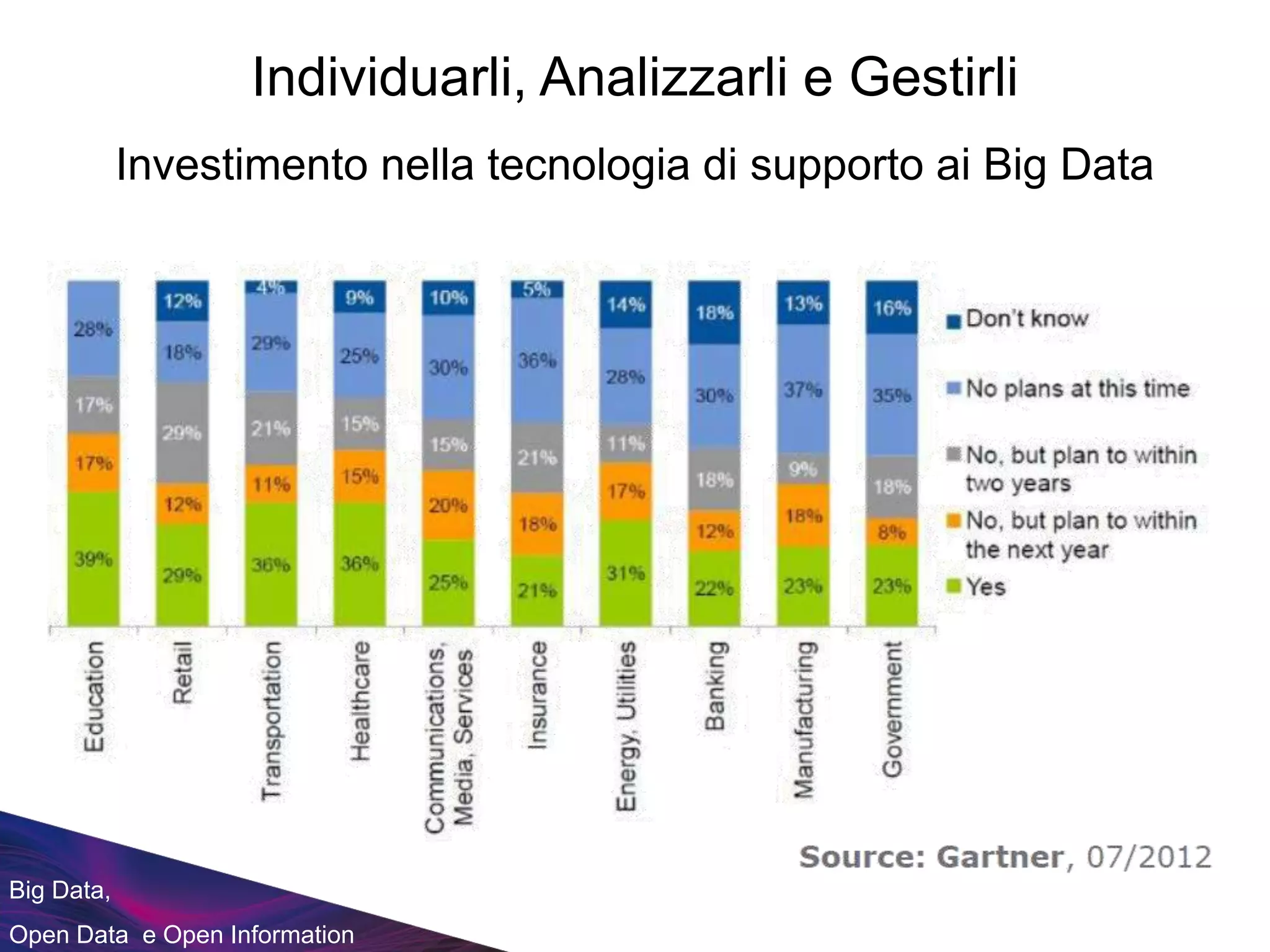 Individuarli, Analizzarli e Gestirli
Big Data,
Open Data e Open Information
Investimento nella tecnologia di supporto ai Big Data
 