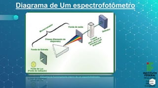 Diagrama de Um espectrofotômetro
Esquema do funcionamento interno de um espectrofotômetro.
 