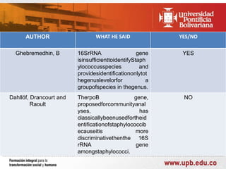 AUTHOR

WHAT HE SAID

YES/NO

Ghebremedhin, B

16SrRNA
gene
isinsufficienttoidentifyStaph
ylococcusspecies
and
providesidentificationonlytot
hegenuslevelorfor
a
groupofspecies in thegenus.

YES

Dahllöf, Drancourt and
Raoult

TherpoB
gene,
proposedforcommunityanal
yses,
has
classicallybeenusedfortheid
entificationofstaphylococcib
ecauseitis
more
discriminativethenthe 16S
rRNA
gene
amongstaphylococci.

NO

 
