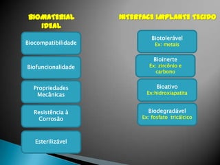 Biocompatibilidade
Biofuncionalidade
Propriedades
Mecânicas
Resistência à
Corrosão
Esterilizável
Biotolerável
Ex: metais
Bioinerte
Ex: zircônio e
carbono
Bioativo
Ex:hidroxiapatita
Biodegradável
Ex: fosfato tricálcico
 