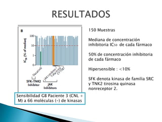 Sensibilidad GB Paciente 3 (CNL +
M) a 66 moléculas (-) de kinasas
150 Muestras
Mediana de concentración
inhibitoria IC50 de cada fármaco
50% de concentración inhibitoria
de cada fármaco
Hipersensible : <10%
SFK denota kinasa de familia SRC
y TNK2 tirosina quinasa
nonreceptor 2.
 