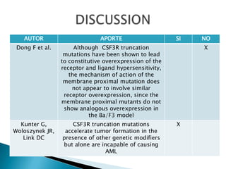 AUTOR APORTE SI NO
Dong F et al. Although CSF3R truncation
mutations have been shown to lead
to constitutive overexpression of the
receptor and ligand hypersensitivity,
the mechanism of action of the
membrane proximal mutation does
not appear to involve similar
receptor overexpression, since the
membrane proximal mutants do not
show analogous overexpression in
the Ba/F3 model
X
Kunter G,
Woloszynek JR,
Link DC
CSF3R truncation mutations
accelerate tumor formation in the
presence of other genetic modifiers
but alone are incapable of causing
AML
X
 
