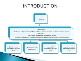 Leukemia
-Blood cancer.
- Leukocytes and precursors of different cell lines : myeloid, monocytic, erythroid and megakaryocytic
precursors.
- Affects: blood, bone marrow, and lymphoid system.
- Treatment: chemotherapy, medical radiation therapy, hormone therapy or bone marrow transplant.
Chronic myeloid
(myelogenous) leukemia
(CML).
Chronic lymphocytic
leukemia (CLL)
Acute myeloid
(myelogenous) leukemia
(AML)
Acute lymphoblastic
(lymphocytic) leukemia
(ALL)
 
