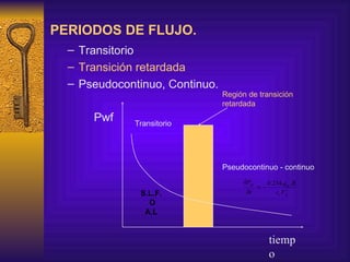 PERIODOS DE FLUJO. Transitorio Transición retardada Pseudocontinuo, Continuo. Pwf tiempo Transitorio Pseudocontinuo - continuo Región de transición retardada S.L.F. O  A.L 