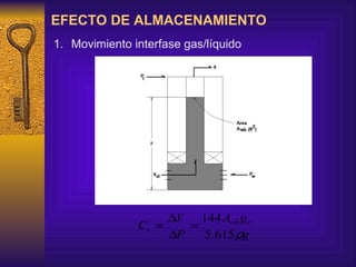 EFECTO DE ALMACENAMIENTO Movimiento interfase gas/líquido 