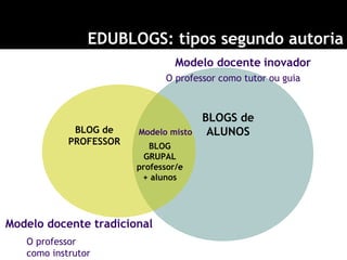 EDUBLOGS: tipos segundo autoria
Modelo docente inovador
Modelo docente tradicional
BLOG de
PROFESSOR BLOG
GRUPAL
professor/e
+ alunos
Modelo misto
BLOGS de
ALUNOS
O professor
como instrutor
O professor como tutor ou guia
 