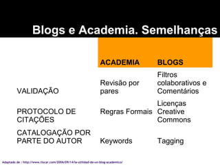 ACADEMIA BLOGS
VALIDAÇÃO
Revisão por
pares
Filtros
colaborativos e
Comentários
PROTOCOLO DE
CITAÇÕES
Regras Formais
Licenças
Creative
Commons
CATALOGAÇÃO POR
PARTE DO AUTOR Keywords Tagging
Blogs e Academia. Semelhanças
Adaptado de : http://www.tiscar.com/2006/09/14/la-utilidad-de-un-blog-academico/
 