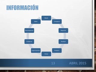 INFORMACIÓN
Medir
Comparar
Reportar
Analizar
Predecir
Avisar
Experimentar
Colaborar
Recompensar
Saber
13 ABRIL 2015
 