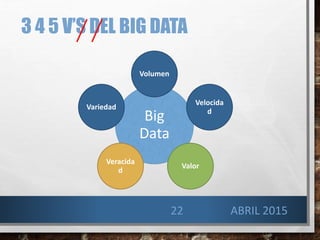 3 4 5 V’S DEL BIG DATA
Big
Data
Volumen
Velocida
d
Valor
Veracida
d
Variedad
22 ABRIL 2015
 
