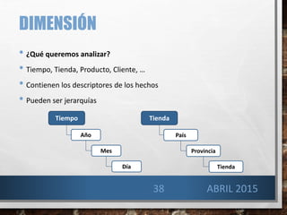 DIMENSIÓN
• ¿Qué queremos analizar?
• Tiempo, Tienda, Producto, Cliente, …
• Contienen los descriptores de los hechos
• Pueden ser jerarquías
Tiempo
Año
Mes
Día
Tienda
País
Provincia
Tienda
38 ABRIL 2015
 