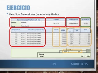 EJERCICIO
• Identificar Dimensiones (Jerarquías) y Hechos
Datos Empresa/Profesional, etc Cliente Fecha Pedido Nº Factura
Vendedor Vendedor 1
Cliente 1 12/12/2015 10:10 465132
Tienda Tienda Madrid
Código artículo Artículo/Concepto/Descripción/etc. Unidades
Precio
Unidad
Descuento Descuento
total
Total
%
A001 Grupo A: Descripción producto A001 4 1.000,00 8,00% 80 3920
A002 Grupo A: Descripción producto A002 2 1.500,00 5,00% 75 2925
A003 Grupo A: Descripción producto A003 3 2.000,00 4,80% 96 5904
B001 Grupo B: Descripción producto B001 3 3.000,00 4,40% 132 8868
B002 Grupo B: Descripción producto B002 2 4.000,00 4,00% 160 7840
C001 Grupo C: Descripción producto C001 3 4.500,00 3,80% 171 13329
Total Bruto 42.786,00
I.V.A. % 21% 8.985,06
Suma
total 51.771,06 €
39 ABRIL 2015
 