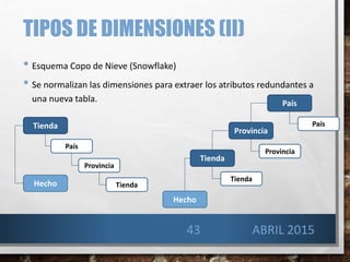 TIPOS DE DIMENSIONES (II)
• Esquema Copo de Nieve (Snowflake)
• Se normalizan las dimensiones para extraer los atributos redundantes a
una nueva tabla.
Tienda
País
Provincia
TiendaHecho
Tienda
Tienda
Hecho
Provincia
Provincia
País
País
43 ABRIL 2015
 