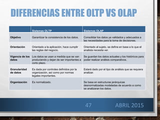 DIFERENCIAS ENTRE OLTP VS OLAP
Sistemas OLTP Sistemas OLAP
Objetivo Garantizar la consistencia de los datos. Consolidar los datos ya validados y adecuados a
las necesidades para la toma de decisiones.
Orientación Orientado a la aplicación, hace cumplir
las reglas del negocio.
Orientado al sujeto, se define en base a lo que el
analista necesita ver.
Vigencia de los
datos
Los datos se usan a medida que se van
produciendo y dejan de ser importantes a
corto plazo.
Se guardan los datos actuales y los históricos para
poder realizar análisis comparativos.
Granularidad
de datos
Es dada por controles definidos por la
organización, así como por normas
legales importantes.
Estará dado por el tipo de análisis que se requiera
analizar.
Organización Es normalizado. Se basa en estructuras jerárquicas
desnormalizadas modeladas de acuerdo a como
se analizaran los datos.
ABRIL 201547
 