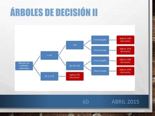 ÁRBOLES DE DECISIÓN II
ABRIL 201560
 