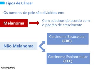 Azulay (2004)
Melanoma
Os tumores de pele são divididos em:
Tipos de Câncer
Não Melanoma
Carcinoma Basocelular
(CBC)
Carcinoma Espinocelular
(CEC)
Com subtipos de acordo com
o padrão de crescimento
 