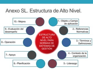 ESTRUCTURA
DE ALTO
NIVEL PARA
NORMAS DE
SISTEMAS DE
GESTIÓN
1.- Objeto y Campo
de aplicación
2.- Referencias
Normativas
3....