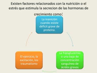 Existen factores relacionados con la nutrición o el
estrés que estimula la secrecion de las hormonas de
                   crecimiento como:
                            La inanición
                           cuando existe
                          déficit grave de
                             proteína.




                                         La hipoglucemia
       El ejercicio, la                   o una baja de
       excitación, los                    concentración
       traumatismo                        sanguínea de
                                          ácidos grasos
 