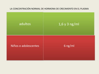 LA CONCENTRACIÓN NORMAL DE HORMONA DE CRECIMIENTO EN EL PLASMA




       adultos                        1,6 y 3 ng/ml




Niños o adolescentes                      6 ng/ml
 