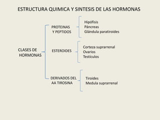 ESTRUCTURA QUIMICA Y SINTESIS DE LAS HORMONAS

                            Hipófisis
            PROTEINAS       Páncreas
            Y PEPTIDOS      Glándula paratiroides


                            Corteza suprarrenal
CLASES DE   ESTEROIDES      Ovarios
HORMONAS                    Testículos




            DERIVADOS DEL    Tiroides
            AA TIROSINA      Medula suprarrenal
 