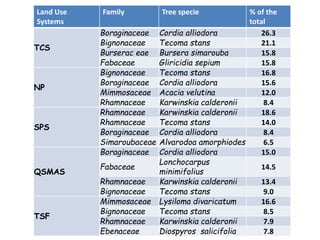 Carbon and tree diversity in agricultural systems in Nicaragua: do trees really make a difference?