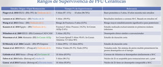 Rangos de Supervivencia de PFU Cerámicas
Estudio, Origen- (Tipo) Restauración Tiempo (% de Supervivencia) Relevancia
Pieger et al. 2010 EEUU- (RS): PFU de Disilicato de Li 5 Años (97. 11%) 10 años (96.74%) Buen pronóstico a 5 años, 10 años necesita más estudios
Larsson et al. 2014 Suecia – (RS) Núcleo de Zr 5 Años (95.9%) Resultados similares a coronas M-C. Basado en estudios nC
Wang et al. 2012 China – (RS) Disilicato de Li Riesgo de Fractura a 5 años (5,5%) Riesgo mayor estadísticamente significativo para posteriores
Kassem et al. 2010 Egipto – (RS) Disilicato de Li. Fractura 5 Años: Procera ( 10.2%) In-Ceram
Al/Sp (5.4%)
Estudio realizado exclusivamente en primeros molares
inferiores
Witneben et al. 2009 EEUU- (RS) Cerámica CAD-CAM 5 Años: (92,3%) Desempeño clínico similar a convencionales
Waserman et al. 2006 Alemania- (RS) In-Ceram Al/Sp In-Ceram Spinell 3 Años: 95.6%. In-Ceram
Alúmina: 3.5 Años 96%
Estudio de duración corta
El-Mowafy et al- 2006 Canadá – (RS) IPS-Empress 3 Años (95%) 3.5 Años (92%) Estudio de duración corta
Toman et al. 2015 EEUU – (Prosp.nC) Disilicato de Li 9Años: Vitales (91.3%) Endo (53%) Tratados endo. Sin sistema de perno muñón presentaron los
peores desempeños en el tiempo
Galindo et al. 2011 Suiza – (Prosp. nC) In-Ceram Al 10 Años (83.9%) Coronas de Alúmina se desempeñan similarmente a M-C
Fabro et al. 2014 Italia- (Retrosp.nC) núcleo Zr 5 Años (98.1%) Núcleo de Zr es aceptable para restauraciones ant. y post
Guncu et al 2014 Francia- (Retrosp.nC) Zirconia mono. 10 Años (92.8%) Núcleo de Zr tiene un desempeño comparable a M-C
 