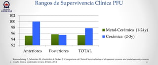 Rangos de Supervivencia Clínica PFU
92
94
96
98
100
102
Anteriores Posteriores TOTAL
Metal-Cerámica (1-24y)
Cerámica (2-3y)
Rammelsberg P, Schmitter M, Zenthofer A, Stober T. Comparison of Clinical Survival rates of all-ceramic crowns and metal-ceramic crowns:
results from a systematic review. J Dent. 2014
 