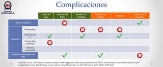Complicaciones
Caries en
pilar
Fractura del
Pilar
Pérdida de
vitalidad
Fractura del
Núcleo
Chipping
Fractura de la
Cerámica
Metal-Cerámica
Cerámica
Feldespática
Disilicato de
LI
Vitrocerámic
a infiltrada
Alúmina
sinterizada
Zirconio estabilizado con
Itrio
SAILER, I; et al. All-ceramic or metal-ceramic tooth-supported fixed dental prostheses (FDPs)? A systematic review of the survival and
complication rates. Part I: Single crowns (SCs). Dental Materials. 31, 603-623, June 1, 2015. ISSN: 0109-5641.
 