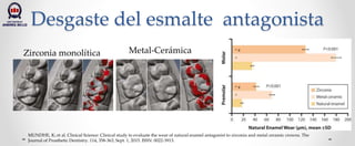 Desgaste del esmalte antagonista
Zirconia monolítica Metal-Cerámica
MUNDHE, K; et al. Clinical Science: Clinical study to evaluate the wear of natural enamel antagonist to zirconia and metal ceramic crowns. The
Journal of Prosthetic Dentistry. 114, 358-363, Sept. 1, 2015. ISSN: 0022-3913.
 