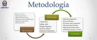 Metodología
•Biblioteca UNAB
•All- Ceramic Crown
•Metal- Ceramic Crown
•Porcelain Fused to Metal Crown
•Metalloceramic Crown
•Zirconia Crown
1461 Artículos
•Full Text
•2006- 2016
•Inglés-Español
•Casos clínicos
•Estudios Repetidos
129 Artículos
•Estudios Repetidos
•Casos Clínicos
•Coronas sobre implantes
•Prótesis Fijas Plurales
•Resultados Irrelevantes
•Períodos menores a 5 años
15 Artículos
 