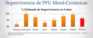 Supervivencia de PFU Metal-Cerámicas
84.1
100
94.9
86.8
90.4
96.4
99.1
93.1
80
90
100
Cheung Palmqvist Nilson Kaus Martin Smales Walton TOTAL
% Estimado de Supervivencia en 5 años
Takeichi T, Katsoulis J, Blatz MB. Clinical outcome of single porcelain-fused-to-zirconium dioxide crowns: a systematic review. J Prosthet
Dent. 2013 Dec;110(6):455-6
 