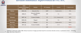 Revisión Sistemática: Supervivencia de PFU M-C
AÑO
publicación(Segui
miento)
Núcleo Nª Coronas Cemento % Supervivencia
Backer 2006 (18) Aleación Oro 1037 Fosfato de Zn 78%
Reitemeier 2006 (7)
Aleación Metales
Nobles
190 N.I. 92,4%
Eliasson 2007 (4) Cromo-Cobalto 12 C.I.V., Fosfato de Zn 100%
Napankangas 2008 (18) Níquel 100 N.I. 78%
Boeckler 2009 (2) Titanio 41 Fosfato de Zn 94,9%
Abou Tara 2011 (4) Cromo-Cobalto 60 C.I.V. 98,3%
TOTAL 1440 90.26%
Takeichi T, Katsoulis J, Blatz MB. Clinical outcome of single porcelain-fused-to-zirconium dioxide crowns: a systematic review. J Prosthet
Dent. 2013 Dec;110(6):455-6
 