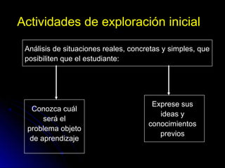 Actividades de exploración inicial
Análisis de situaciones reales, concretas y simples, que
posibiliten que el estudiante:
Conozca cuál
será el
problema objeto
de aprendizaje
Exprese sus
ideas y
conocimientos
previos
 