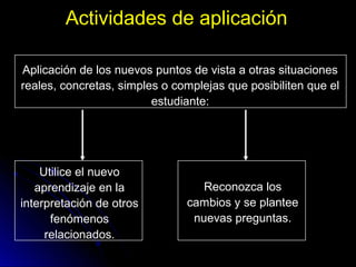 Actividades de aplicación
Aplicación de los nuevos puntos de vista a otras situaciones
reales, concretas, simples o complejas que posibiliten que el
estudiante:
Utilice el nuevo
aprendizaje en la
interpretación de otros
fenómenos
relacionados.
Reconozca los
cambios y se plantee
nuevas preguntas.
 