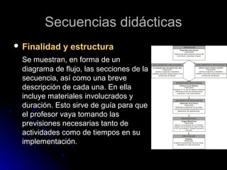 Secuencias didácticasSecuencias didácticas
 Finalidad y estructuraFinalidad y estructura
Se muestran, en forma de unSe muestran, en forma de un
diagrama de flujo, las secciones de ladiagrama de flujo, las secciones de la
secuencia, así como una brevesecuencia, así como una breve
descripción de cada una. En elladescripción de cada una. En ella
incluye materiales involucrados yincluye materiales involucrados y
duración. Esto sirve de guía para queduración. Esto sirve de guía para que
el profesor vaya tomando lasel profesor vaya tomando las
previsiones necesarias tanto deprevisiones necesarias tanto de
actividades como de tiempos en suactividades como de tiempos en su
implementación.implementación.
 