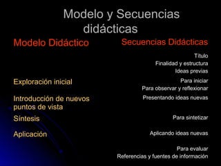 Modelo y SecuenciasModelo y Secuencias
didácticasdidácticas
Modelo DidácticoModelo Didáctico Secuencias DidácticasSecuencias Didácticas
TítuloTítulo
Finalidad y estructuraFinalidad y estructura
Ideas previasIdeas previas
Exploración inicialExploración inicial Para iniciarPara iniciar
Para observar y reflexionarPara observar y reflexionar
Introducción de nuevosIntroducción de nuevos
puntos de vistapuntos de vista
Presentando ideas nuevasPresentando ideas nuevas
SíntesisSíntesis Para sintetizarPara sintetizar
AplicaciónAplicación Aplicando ideas nuevasAplicando ideas nuevas
Para evaluarPara evaluar
Referencias y fuentes de informaciónReferencias y fuentes de información
 