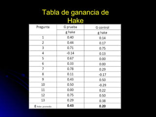 Tabla de ganancia de
Hake
 