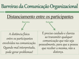 É preciso cuidado e clareza
ao transmitir qualquer
comunicação que não seja
pessoalmente, para que a pessoa
que receber a mesma, não a
distorça.
BarreirasdaComunicaçãoOrganizacional
Distanciamento entre os participantes
A distância física
entre os participantes
envolvidos na comunicação.
Quando mal interpretada,
pode gerar problemas!
Barreira Solução
 