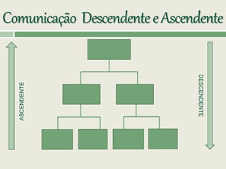 Comunicação DescendenteeAscendenteASCENDENTE
DESCENDENTE
 