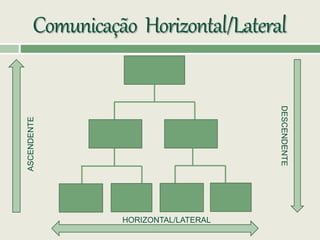 Comunicação Horizontal/LateralASCENDENTE
DESCENDENTE
HORIZONTAL/LATERAL
 