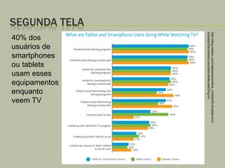 SEGUNDA TELA

http://blog.nielsen.com/nielsenwire/online_mobile/40-of-tablet-andsmartphone-owners-use-them-while-watching-tv/

40% dos
usuários de
smartphones
ou tablets
usam esses
equipamentos
enquanto
veem TV

 