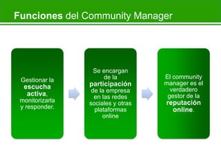 Funciones del Community Manager

Gestionar la

escucha
activa,
monitorizarla
y responder.

Se encargan
de la

participación
de la empresa
en las redes
sociales y otras
plataformas
online

El community
manager es el
verdadero
gestor de la

reputación
online.

 