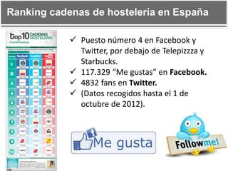 Ranking cadenas de hostelería en España
 Puesto número 4 en Facebook y
Twitter, por debajo de Telepizzza y
Starbucks.
 117.329 “Me gustas” en Facebook.
 4832 fans en Twitter.
 (Datos recogidos hasta el 1 de
octubre de 2012).

 
