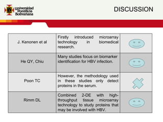DISCUSSION J. Kenonen et al Firstly introduced microarray  technology in biomedical research. He QY, Chiu Many studies focus on biomarker identification  for HBV infection. Poon TC However, the methodology used in these studies only detect proteins in the serum. Rimm DL Combined 2-DE with high-throughput tissue microarray technology to study proteins that may be involved with HBV. 
