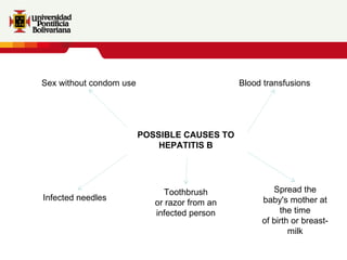 POSSIBLE CAUSES TO HEPATITIS B Sex without condom use Infected needles Toothbrush or razor from an infected person Blood transfusions Spread the baby's mother at the time of birth or breast-milk 